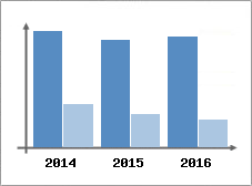 Chiffre d'affaires et Rentabilit