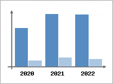 Chiffre d'affaires et Rentabilit