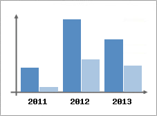 Chiffre d'affaires et Rentabilit