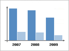 Chiffre d'affaires et Rentabilit