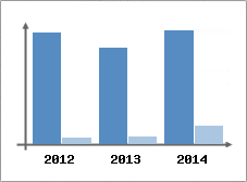 Chiffre d'affaires et Rentabilit