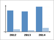Chiffre d'affaires et Rentabilit
