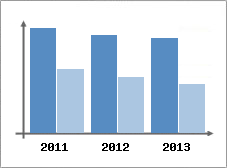 Chiffre d'affaires et Rentabilit