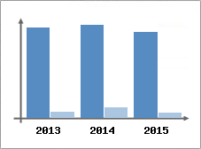 Chiffre d'affaires et Rentabilit