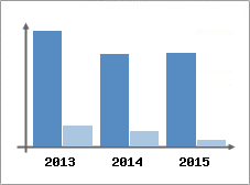 Chiffre d'affaires et Rentabilit