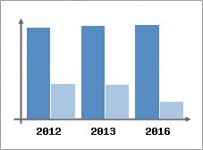 Chiffre d'affaires et Rentabilit