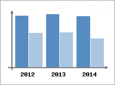 Chiffre d'affaires et Rentabilit