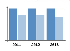 Chiffre d'affaires et Rentabilit