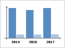Chiffre d'affaires et Rentabilité