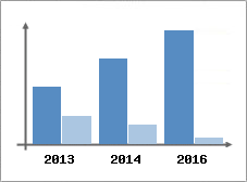 Chiffre d'affaires et Rentabilit