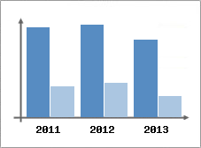 Chiffre d'affaires et Rentabilit