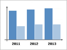 Chiffre d'affaires et Rentabilit