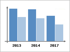Chiffre d'affaires et Rentabilit