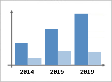 Chiffre d'affaires et Rentabilit