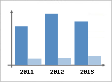 Chiffre d'affaires et Rentabilit