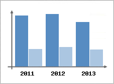 Chiffre d'affaires et Rentabilit