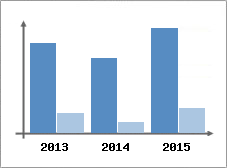Chiffre d'affaires et Rentabilit