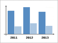 Chiffre d'affaires et Rentabilit