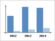 Chiffre d'affaires et Rentabilit