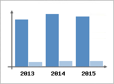 Chiffre d'affaires et Rentabilit