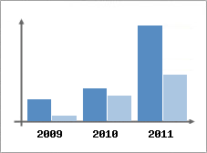 Chiffre d'affaires et Rentabilit