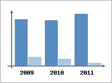 Chiffre d'affaires et Rentabilit