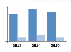Chiffre d'affaires et Rentabilit