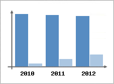 Chiffre d'affaires et Rentabilit