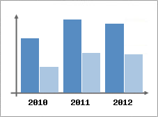 Chiffre d'affaires et Rentabilit