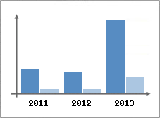 Chiffre d'affaires et Rentabilit