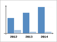 Chiffre d'affaires et Rentabilit