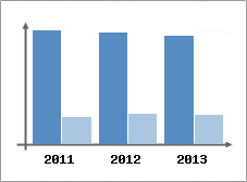 Chiffre d'affaires et Rentabilit