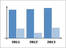 Chiffre d'affaires et Rentabilit