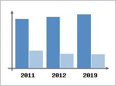 Chiffre d'affaires et Rentabilit