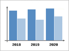 Chiffre d'affaires et Rentabilité