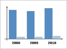 Chiffre d'affaires et Rentabilit