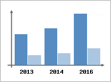 Chiffre d'affaires et Rentabilit