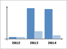 Chiffre d'affaires et Rentabilit