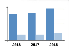 Chiffre d'affaires et Rentabilité