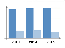 Chiffre d'affaires et Rentabilit