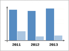 Chiffre d'affaires et Rentabilit