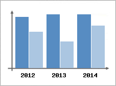Chiffre d'affaires et Rentabilit