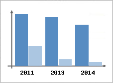 Chiffre d'affaires et Rentabilit
