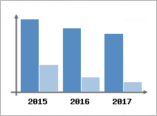 Chiffre d'affaires et Rentabilité