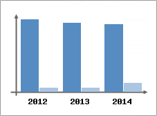 Chiffre d'affaires et Rentabilit