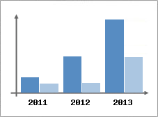 Chiffre d'affaires et Rentabilit