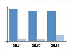 Chiffre d'affaires et Rentabilit