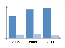 Chiffre d'affaires et Rentabilit