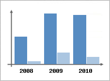 Chiffre d'affaires et Rentabilit