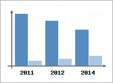 Chiffre d'affaires et Rentabilit